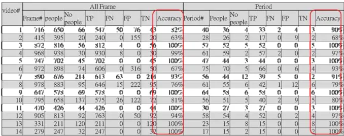 Table 2. Experimental results of the Method (ii) 