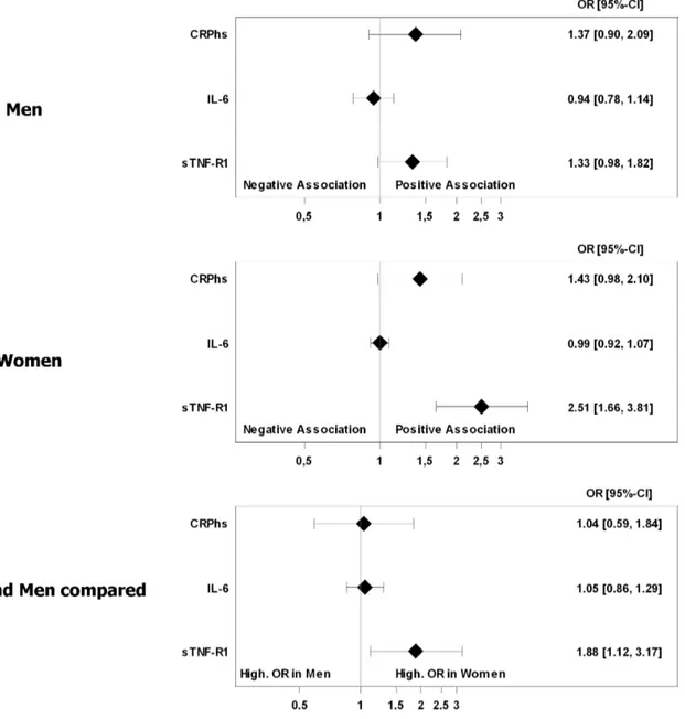 Figure 1. Association of prolonged QTc time and inflammation parameters. Odds ratios (OR) with 95% confidence interval