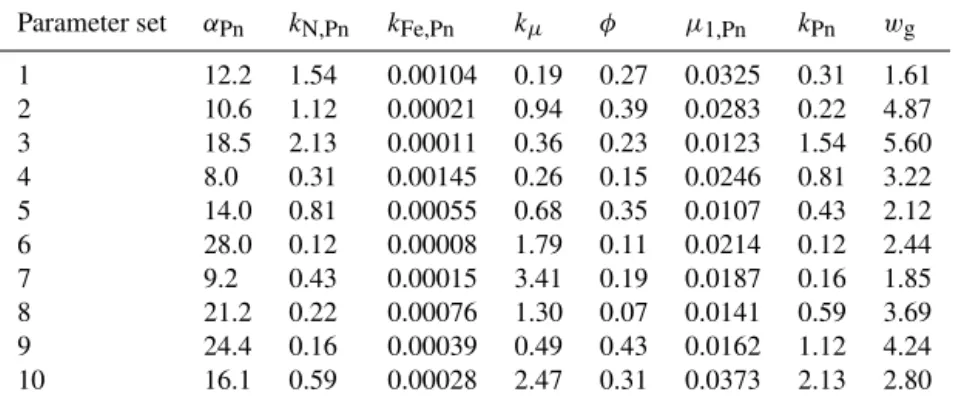 Table 2. Representative sample from 8-dimensional MEDUSA parameter space.