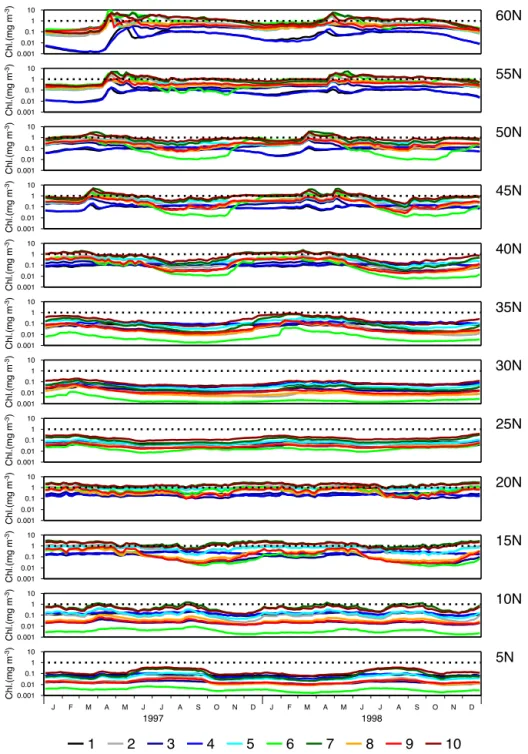 Figure 3. Five-day mean surface chlorophyll output from 3-D NEMO-MEDUSA simulations for the 10 parameter vectors in Table 2, colour coded by Parameter Set number.