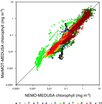 Figure 4. Five-day mean surface chlorophyll output for 1998 at all 12 sites from the uninformed simulator, compared with that from the matching 3-D NEMO-MEDUSA reference simulation