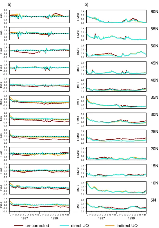 Figure 5. Uninformed emulator error statistics for log 10 (surface chlorophyll) (mg m −3 ) over 10 experiments, one experiment for each of the parameter vectors in Table 2: (a) bias and (b) rms error