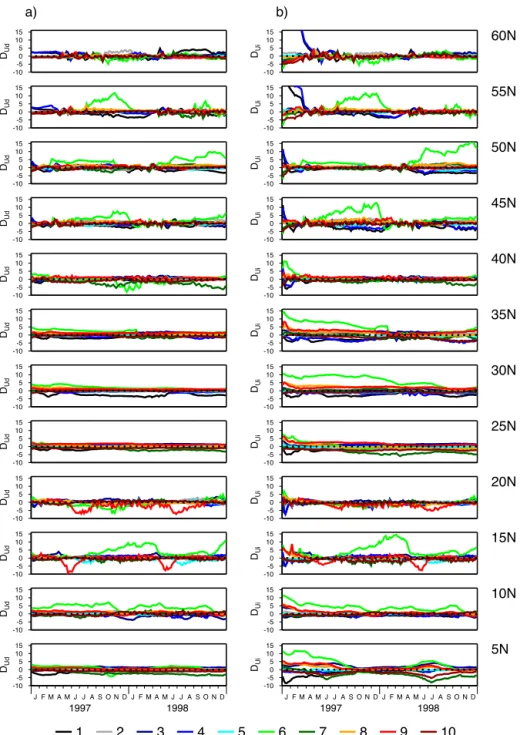Figure 6. Normalized uninformed emulator error for emulator versions constructed using (a) the direct uncertainty quantification method (D Ud ) and (b) the indirect uncertainty quantification method (D Ui )
