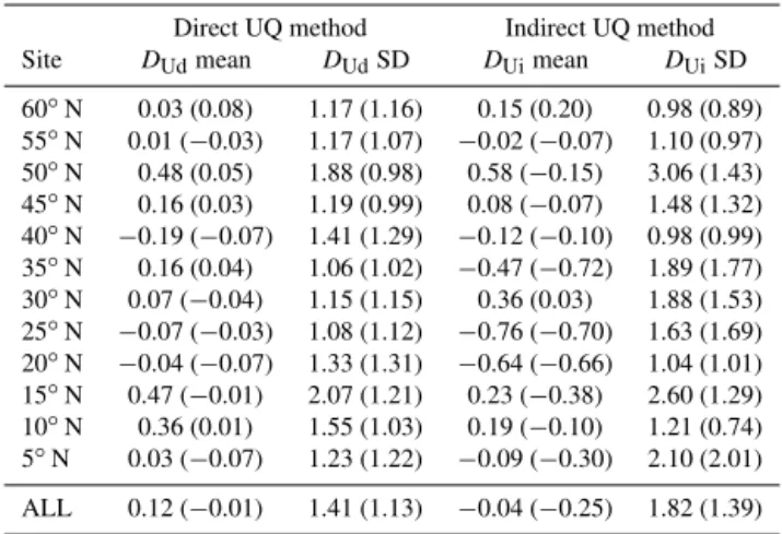 Table 3 summarizes the uninformed emulator results in terms of the mean and standard deviation of the normalized errors