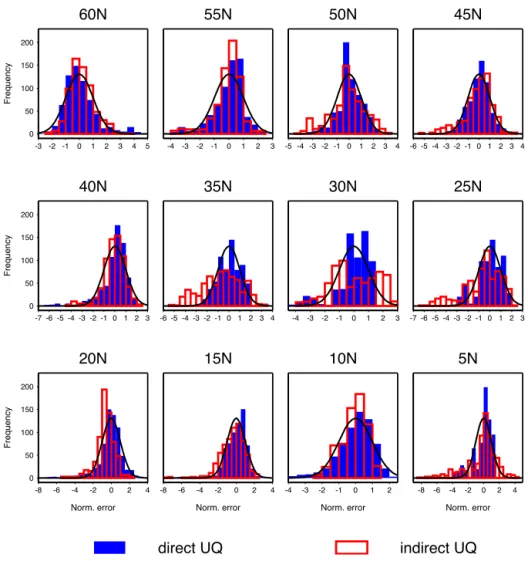 Figure 7. 1998 distributions of the normalized error for the uninformed emulator constructed using the direct and indirect uncertainty quantification methods: D Ud and D Ui 