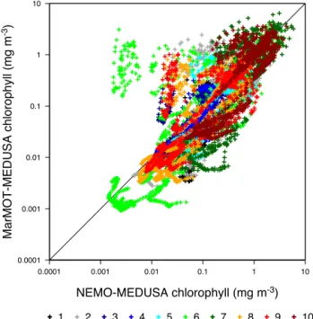 Figure 8. Five-day mean surface chlorophyll output for 1998 at all 12 sites from the uninformed simulator with lateral flux  perturba-tions set to zero, compared with that from the matching 3-D  NEMO-MEDUSA reference simulation