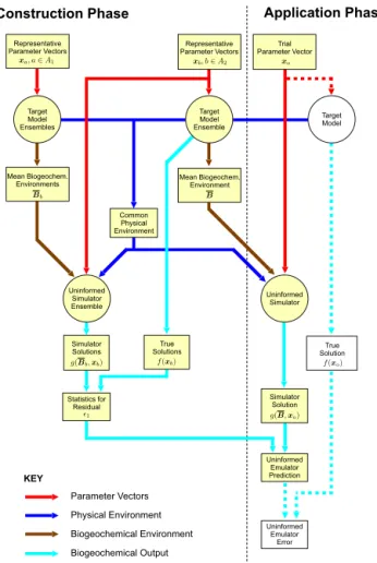 Figure 1. Data flow for emulator construction and application to the prediction of target model output where simulator uncertainty is quantified by the direct method