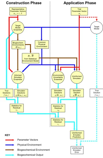Figure 2. Data flow for emulator construction and application to the prediction of target model output where simulator uncertainty is quantified by the indirect method