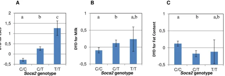 Fig 4. Effect of Socs2 genotype on milk somatic cell counts (LSCS), Milk Yield and Fat Content in 468 rams