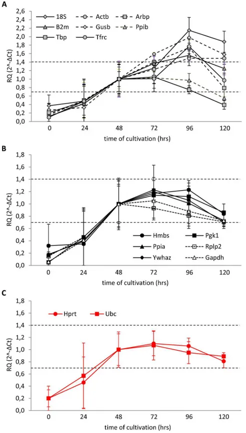 Fig 8. Expression stability of candidate RGs at different phases of cultivation evaluated according to the ±0.5 ΔCt rule