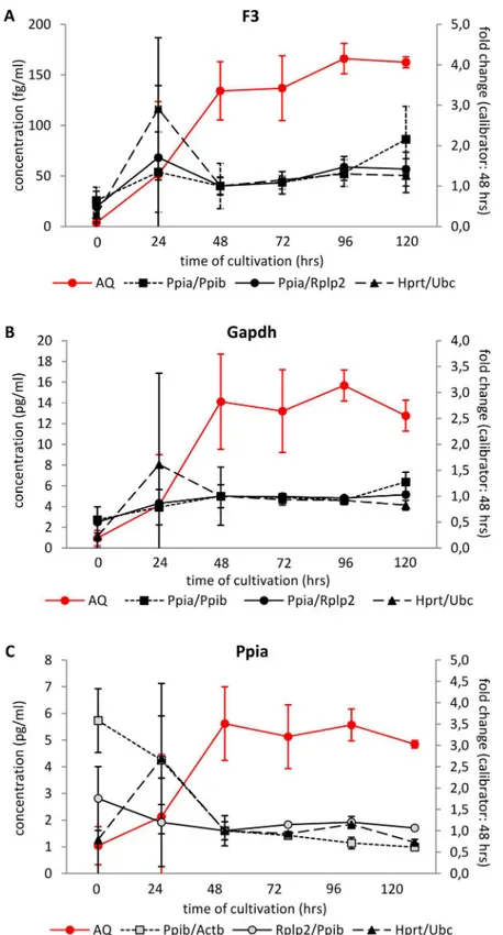 Fig 9. Relative and absolute quantification of F3, Gapdh and Ppia in isolated pancreatic islets during in vitro cultivation