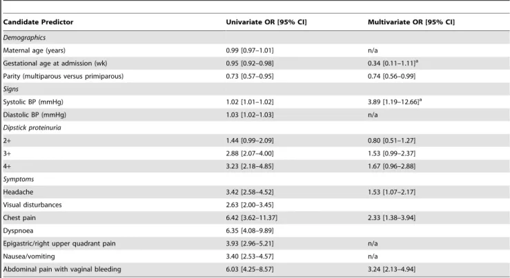 Table 3. Univariate and multivariate analysis of candidate predictors in the miniPIERS cohort.