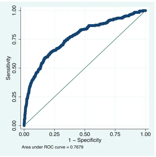 Figure 2. Receiver operating characteristic curve of the miniPIERS model developed in 2,081 women in the miniPIERS cohort