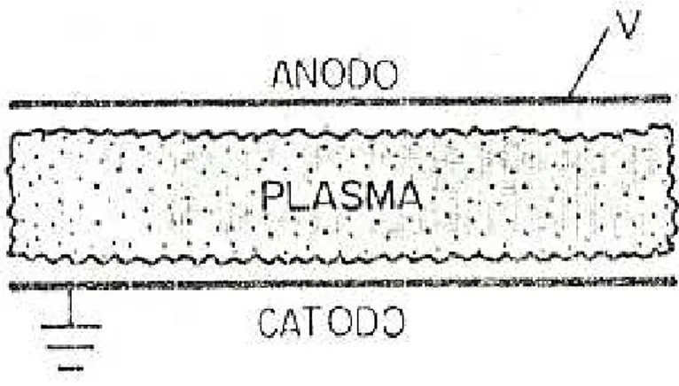 Figura 2 - Esquema de um reator planar de plasma de placas paralelas [3]. 