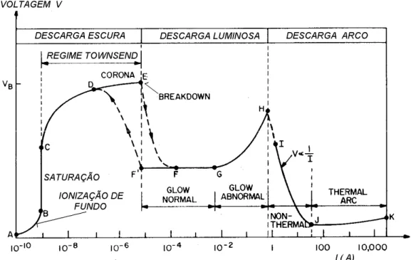 Figura 3 – Cu O trecho entre A até exceção do efeito Corona,  entre A e B é a Ionização de radiação