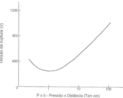 Figura 4: Comportamento da curva de Paschen [8] 