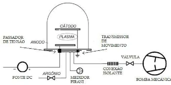 Figura 7 – Diagrama do sistema de vácuo 