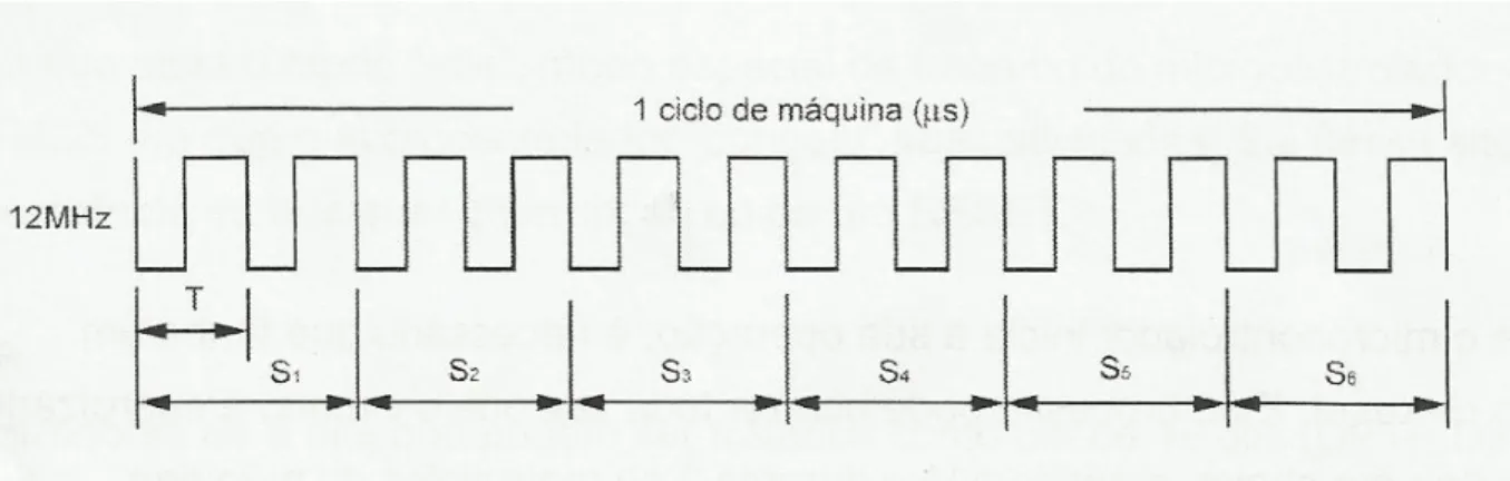 Figura 6: Sinal de sincronismo (clock). 