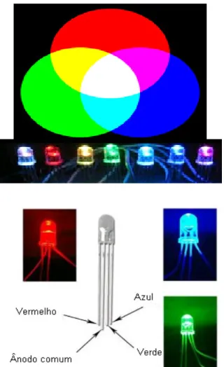 Figura 13: Combinações de cores com LED RGB e relação entre terminais e cores. 