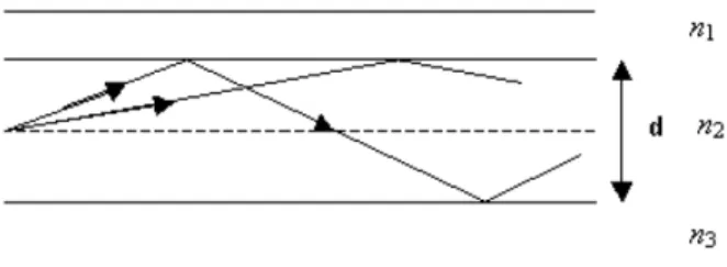 Figura 10 - Princípio físico de um confinamento de luz, sendo n2 &gt; n1, n3 [32] 