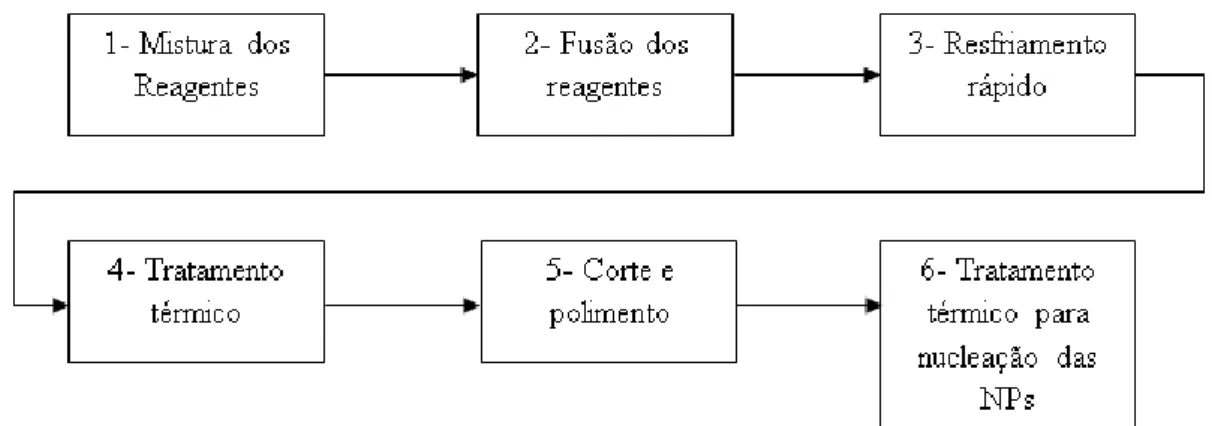 Figura 12 - Etapas usadas para produção de amostras vítreas 