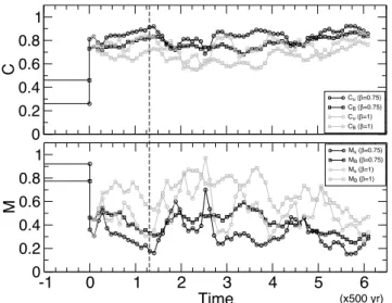 Fig. 5. Top: energy spectra of the magnetic field at the model sur- sur-face for the reference solution (black), the first analysis (red) and the 15th analysis (green)
