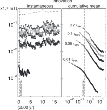 Fig. 6. Instantaneous innovation (or instantaneous forecast error) d i and cumulative mean innovation d k as a function of assimilation time, for the sequence presented in Fig
