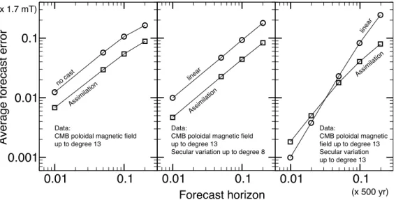 Fig. 7. Average forecast error d of surface poloidal magnetic field coefficients up to degree and order 13, for various prediction strategies and variable forecast horizon