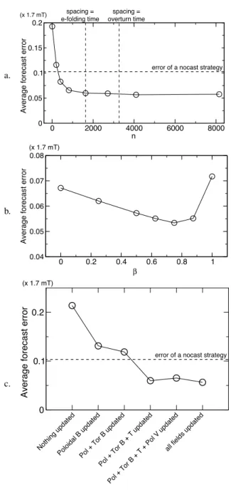 Fig. 8. Average forecast error d for series of experiments where the surface magnetic field is assimilated up to degree 13 (the  sec-ular variation is not assimilated here), and the forecast horizon is 0.1τ sec 