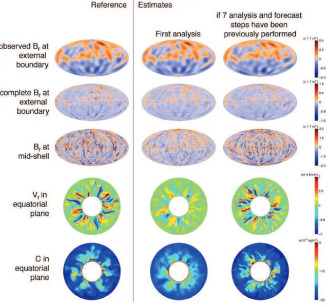 Fig. 9. Results of a twin experiment with model 2, where the surface radial magnetic field (first line) and its secular variation (not shown), both given up to degree and order 13, are used to retrieve the internal structure (second to fifth line)