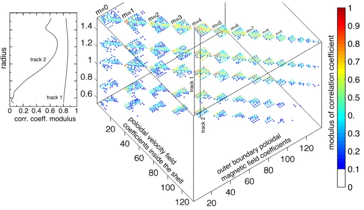 Fig. 2. Representation of the coefficients of the covariance matrix P involved in the determination of the stochastic inverse matrix K
