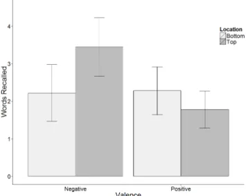 Figure 2. Mean proportion of words recognized by valence and location. Experiment 2.