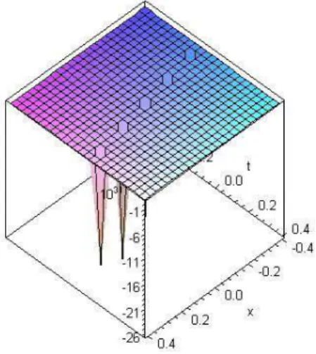 Figure 4: soliton solution corresponding to  u 4 ( x , y , t ) for  c  5 , a  7 , b  5 , k  3 .