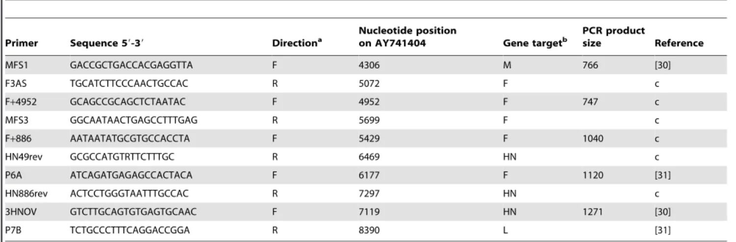 Table 1. Primers used for complete sequencing of the F and HN genes.