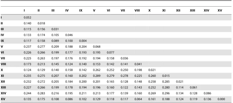 Table 3. Estimates of evolutionary distances between genotypes.