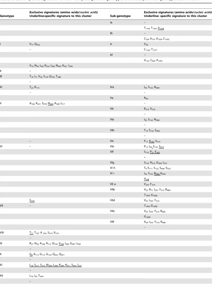 Table 5. List of specific signatures on the F complete gene for genotypes and subsequent sub-genotype discrimination.