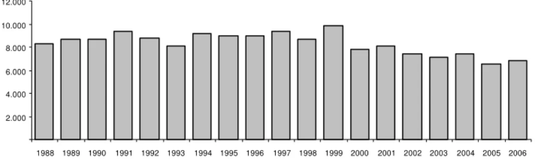 Fig. 1. Annual Distribution of the population employed in Primer activities 