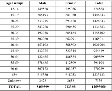 Table 1. Employed population by occupation, age group and gender 