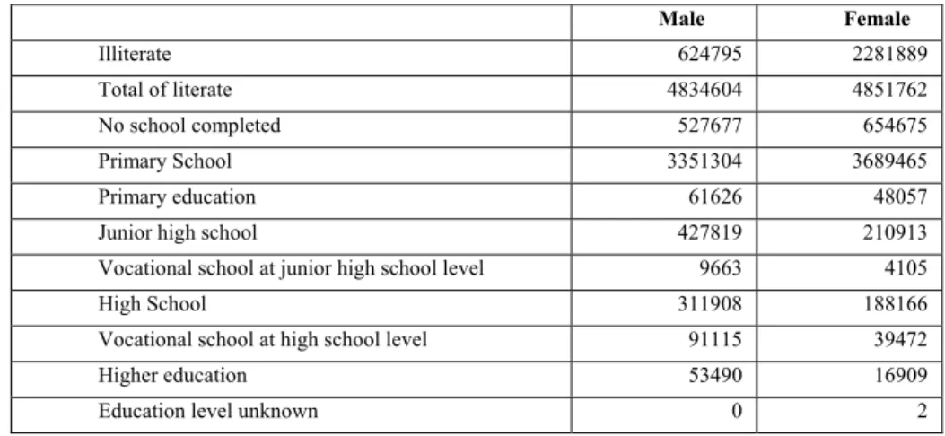 Table 2. Employed population by occupation, literacy, education level and gender 