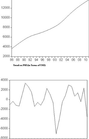 Figure 1: Trend and PBC in the PSE in Terms of USD 