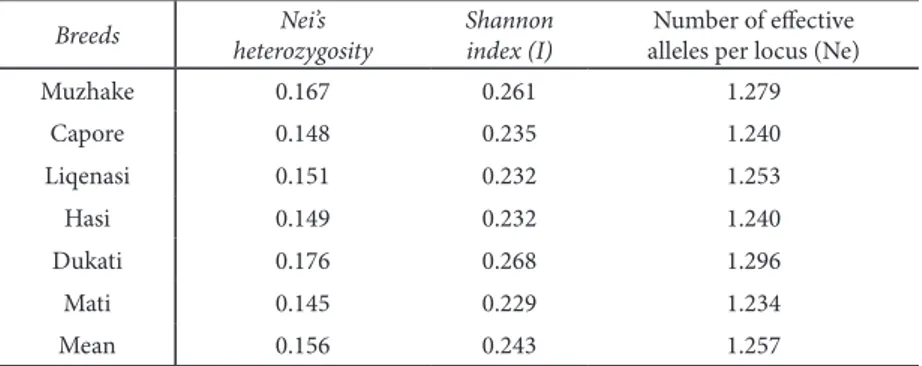 Table 2. Genetic diversity indices within 5 local goat breeds, averaged from three primer combinations