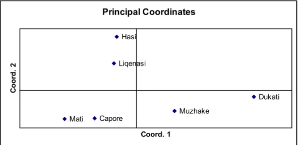 Fig. 2. Principal component analysis based on Nei’s genetic distance.