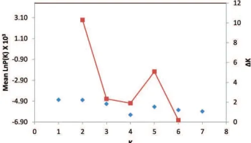 Fig. 5. Graphical representation of the estimated membership coeicients (Q) for each individual in each cluster for K= 2 in six goat  breeds.