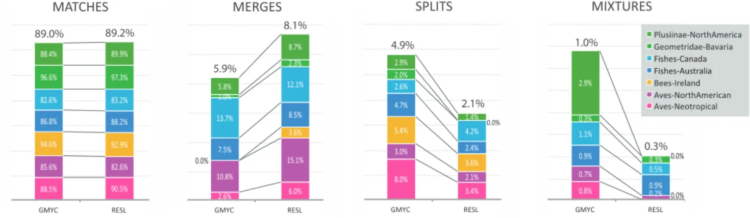 Figure 10. Computational time required by the GMYC and RESL algorithms to generate OTUs for eight datasets.