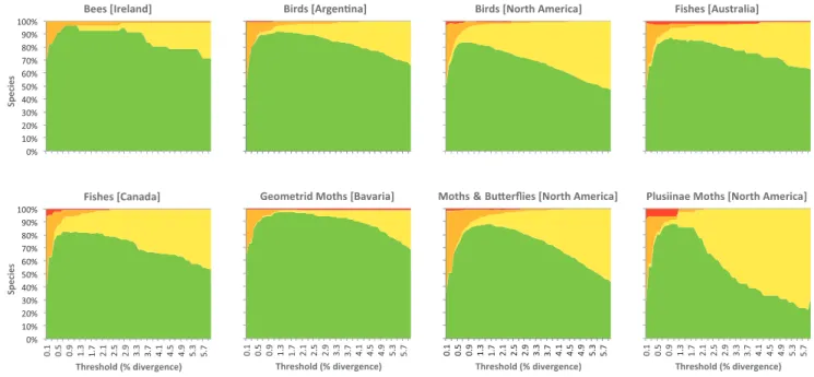 Figure 2. The correspondence between the species present in eight datasets and OTUs recognized through single linkage clustering with sequence divergence thresholds ranging from 0.1–6.0%