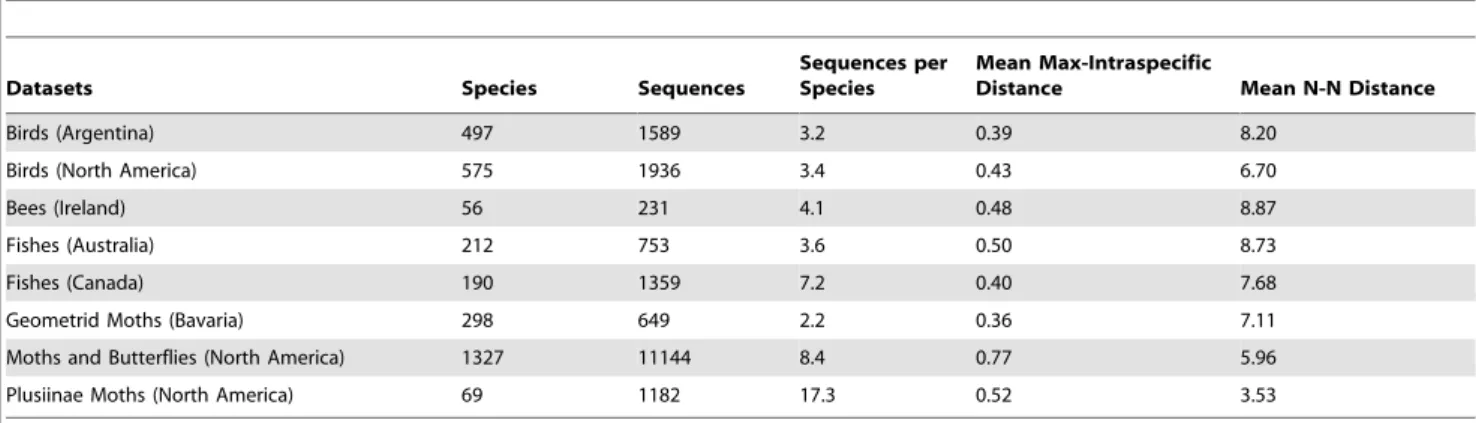 Table 2. Properties of the eight datasets used in testing performance of algorithms for OTU delineation.