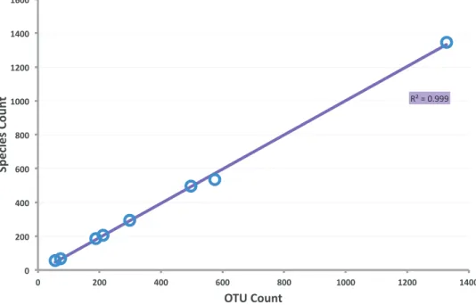 Figure 4. Correspondence between OTUs generated by RESL and the number of species in eight datasets.