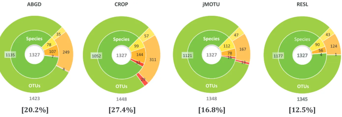 Figure 6. A comparison of the performance of four algorithms in OTU assignments for the Lepidoptera of eastern North America dataset
