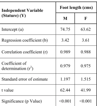 Table 2: Statistical Values for stature vs. foot  length  Independent Variable  (Stature) (Y)  Foot length (cms)  M F  Intercept (a)  74.75  63.62  Regression coefficient (b)  3.42  3.61  Correlation coefficient (r)   0.989  0.988  Coefficient of  determin