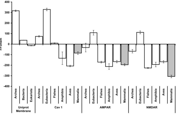 Figure 8. AMPAR and NMDAR co-localize with the Ca v channel. Many membrane proteins co-localize with the Ca v channel